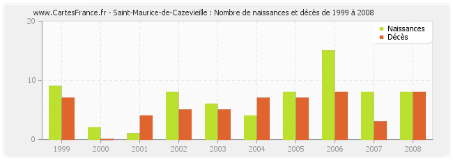 Saint-Maurice-de-Cazevieille : Nombre de naissances et décès de 1999 à 2008