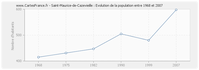 Population Saint-Maurice-de-Cazevieille