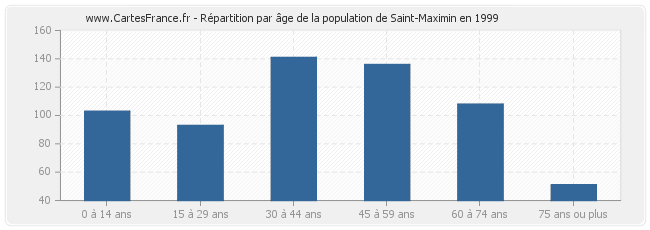 Répartition par âge de la population de Saint-Maximin en 1999