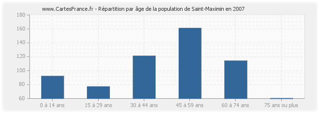 Répartition par âge de la population de Saint-Maximin en 2007