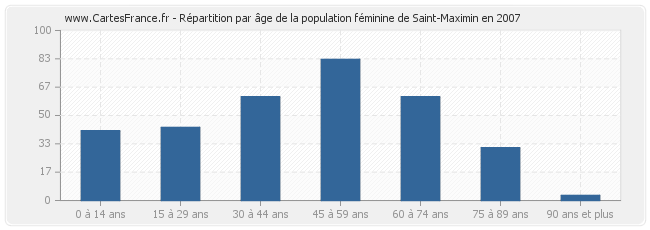 Répartition par âge de la population féminine de Saint-Maximin en 2007