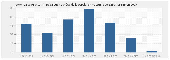 Répartition par âge de la population masculine de Saint-Maximin en 2007