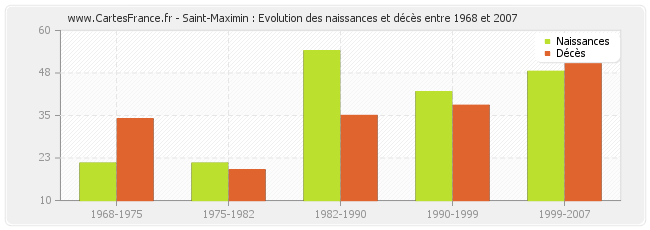 Saint-Maximin : Evolution des naissances et décès entre 1968 et 2007