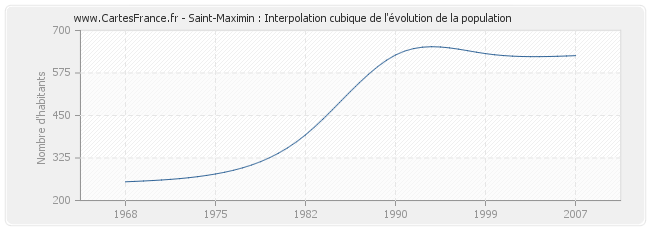 Saint-Maximin : Interpolation cubique de l'évolution de la population
