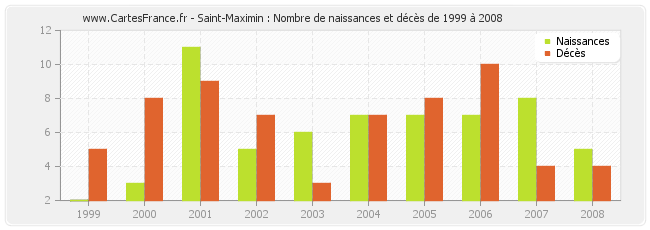 Saint-Maximin : Nombre de naissances et décès de 1999 à 2008