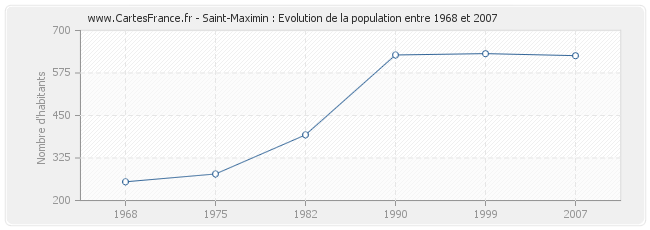 Population Saint-Maximin