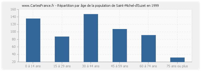 Répartition par âge de la population de Saint-Michel-d'Euzet en 1999