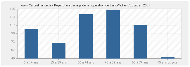 Répartition par âge de la population de Saint-Michel-d'Euzet en 2007