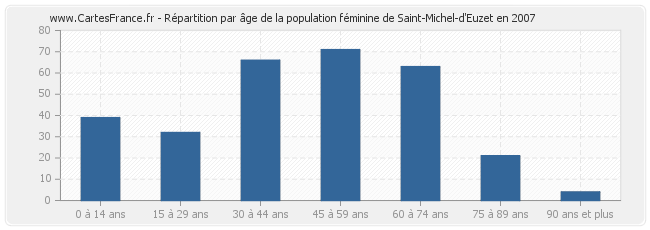 Répartition par âge de la population féminine de Saint-Michel-d'Euzet en 2007