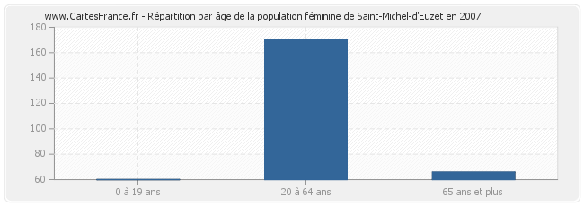 Répartition par âge de la population féminine de Saint-Michel-d'Euzet en 2007