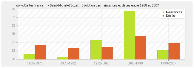 Saint-Michel-d'Euzet : Evolution des naissances et décès entre 1968 et 2007