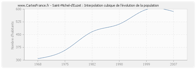 Saint-Michel-d'Euzet : Interpolation cubique de l'évolution de la population