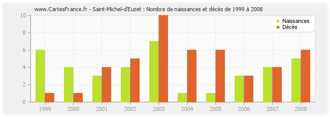 Saint-Michel-d'Euzet : Nombre de naissances et décès de 1999 à 2008