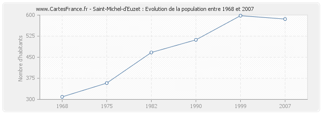 Population Saint-Michel-d'Euzet