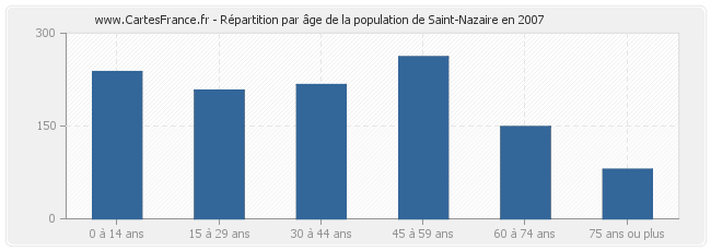 Répartition par âge de la population de Saint-Nazaire en 2007