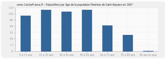 Répartition par âge de la population féminine de Saint-Nazaire en 2007
