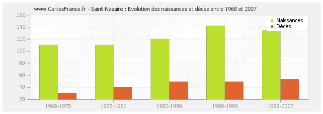 Saint-Nazaire : Evolution des naissances et décès entre 1968 et 2007