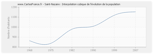 Saint-Nazaire : Interpolation cubique de l'évolution de la population
