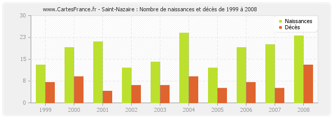 Saint-Nazaire : Nombre de naissances et décès de 1999 à 2008