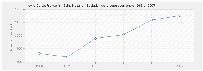 Population Saint-Nazaire