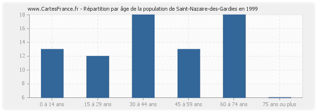 Répartition par âge de la population de Saint-Nazaire-des-Gardies en 1999
