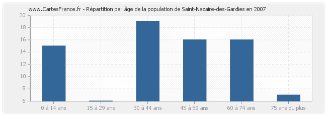 Répartition par âge de la population de Saint-Nazaire-des-Gardies en 2007