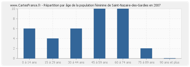Répartition par âge de la population féminine de Saint-Nazaire-des-Gardies en 2007