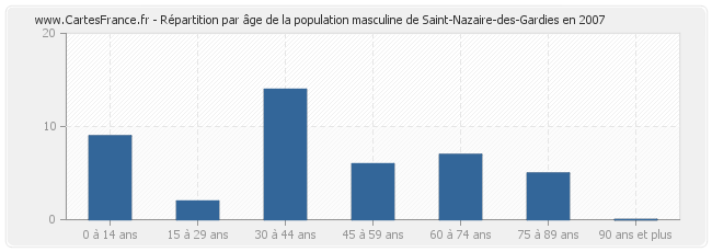 Répartition par âge de la population masculine de Saint-Nazaire-des-Gardies en 2007