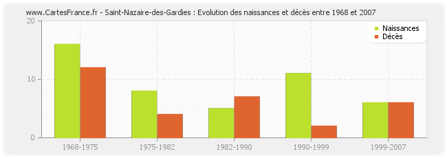 Saint-Nazaire-des-Gardies : Evolution des naissances et décès entre 1968 et 2007