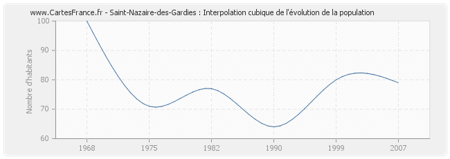Saint-Nazaire-des-Gardies : Interpolation cubique de l'évolution de la population