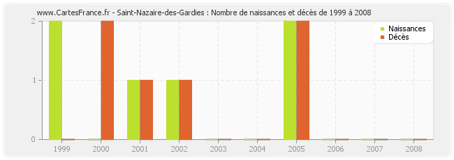 Saint-Nazaire-des-Gardies : Nombre de naissances et décès de 1999 à 2008