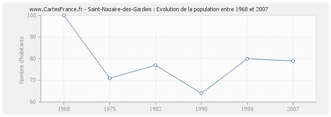 Population Saint-Nazaire-des-Gardies