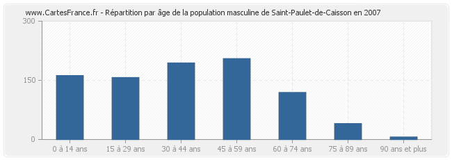 Répartition par âge de la population masculine de Saint-Paulet-de-Caisson en 2007