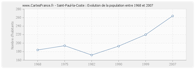 Population Saint-Paul-la-Coste