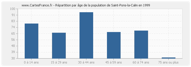 Répartition par âge de la population de Saint-Pons-la-Calm en 1999