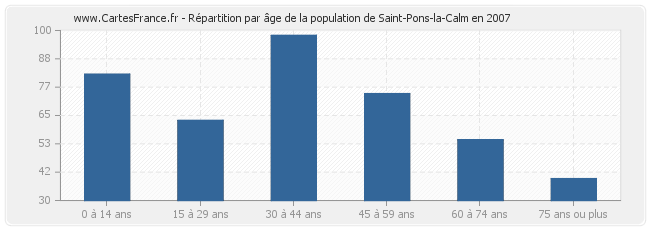 Répartition par âge de la population de Saint-Pons-la-Calm en 2007