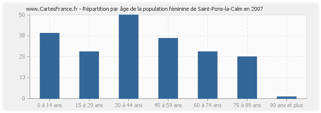 Répartition par âge de la population féminine de Saint-Pons-la-Calm en 2007