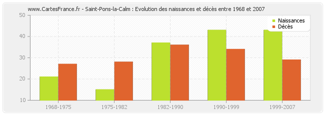 Saint-Pons-la-Calm : Evolution des naissances et décès entre 1968 et 2007