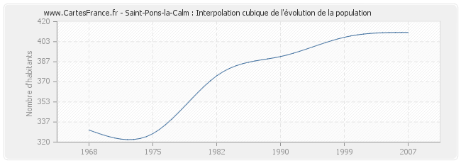 Saint-Pons-la-Calm : Interpolation cubique de l'évolution de la population