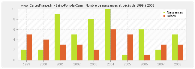Saint-Pons-la-Calm : Nombre de naissances et décès de 1999 à 2008