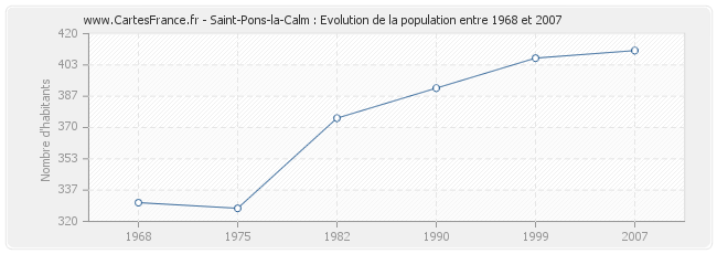Population Saint-Pons-la-Calm