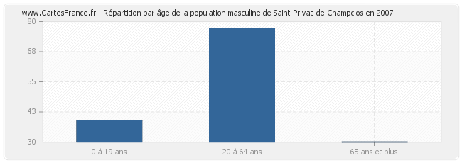 Répartition par âge de la population masculine de Saint-Privat-de-Champclos en 2007