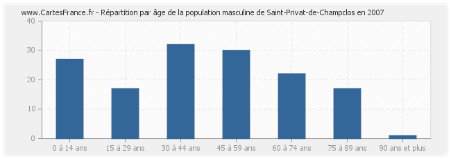 Répartition par âge de la population masculine de Saint-Privat-de-Champclos en 2007