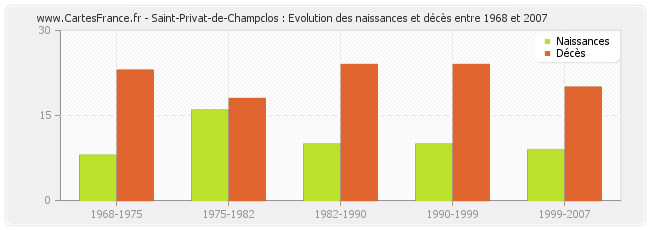Saint-Privat-de-Champclos : Evolution des naissances et décès entre 1968 et 2007