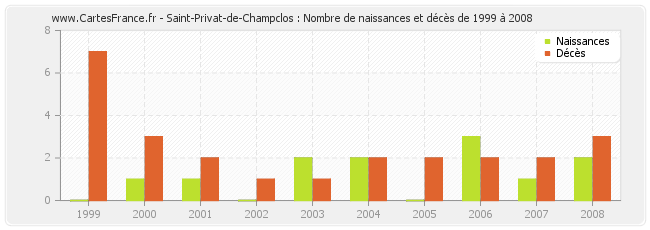 Saint-Privat-de-Champclos : Nombre de naissances et décès de 1999 à 2008
