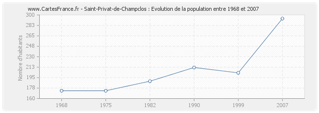Population Saint-Privat-de-Champclos