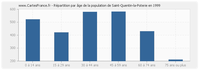 Répartition par âge de la population de Saint-Quentin-la-Poterie en 1999