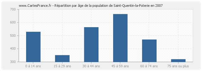 Répartition par âge de la population de Saint-Quentin-la-Poterie en 2007