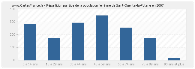 Répartition par âge de la population féminine de Saint-Quentin-la-Poterie en 2007