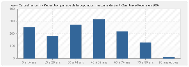 Répartition par âge de la population masculine de Saint-Quentin-la-Poterie en 2007